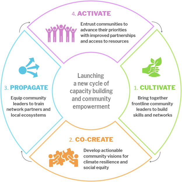 A graphic depiction of the PACE program model with 4 quadrants and arrows between each quadrant to indicate an ongoing cycle. Text in the center of the graphic reads 'launching a new cycle of capacity building and community empowerment.' The first quadrant on the right includes an icon depicting a hand behind a growing plant and reads 1. Cultivate - bring together frontline community leaders to build skills and networks.” The second quadrant at the bottom includes an icon depicting two people fitting together two puzzle pieces and reads '2. Co-create - develop actionable community visions for climate resilience and social equity.' The third quadrant on the left includes an icon depicting a circle with three arrows pointing away and reads '3. Propagate - equip community leaders to train network partners and local ecosystems.' The fourth quadrant on the top includes an icon depicting five people with their arms raised above their heads and reads '4. Activate - entrust communities to advance their priorities with improved partnerships and access to resources.