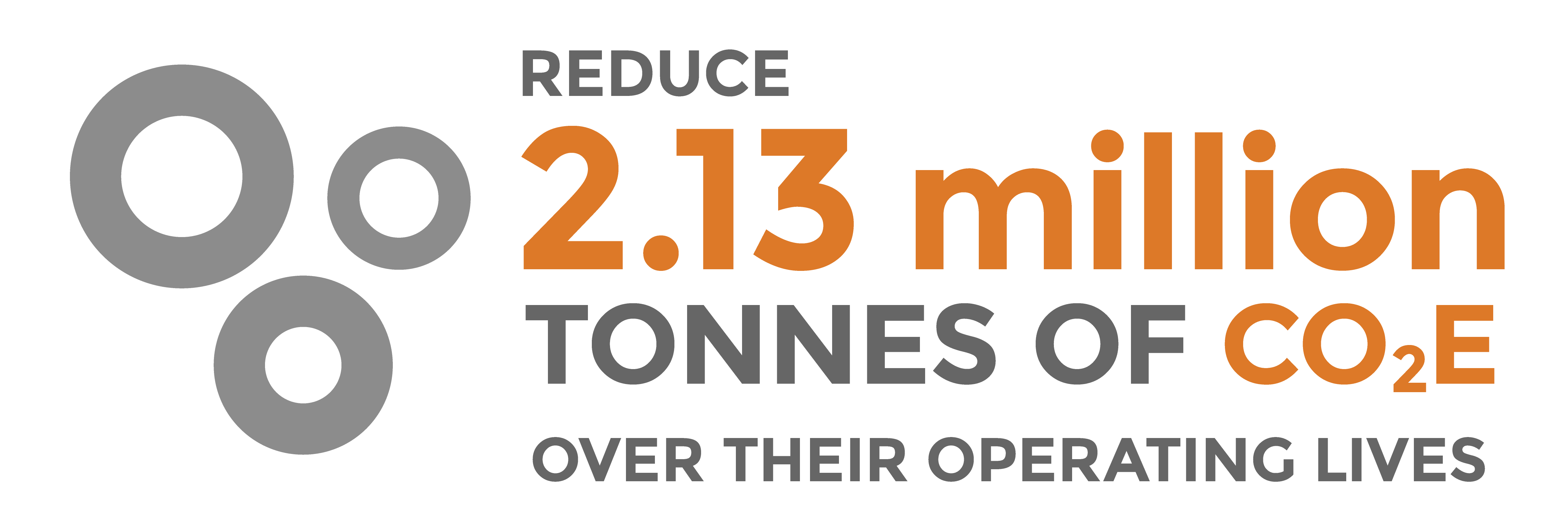 reduce 2.13 million tonnes of CO2e over their operating lives