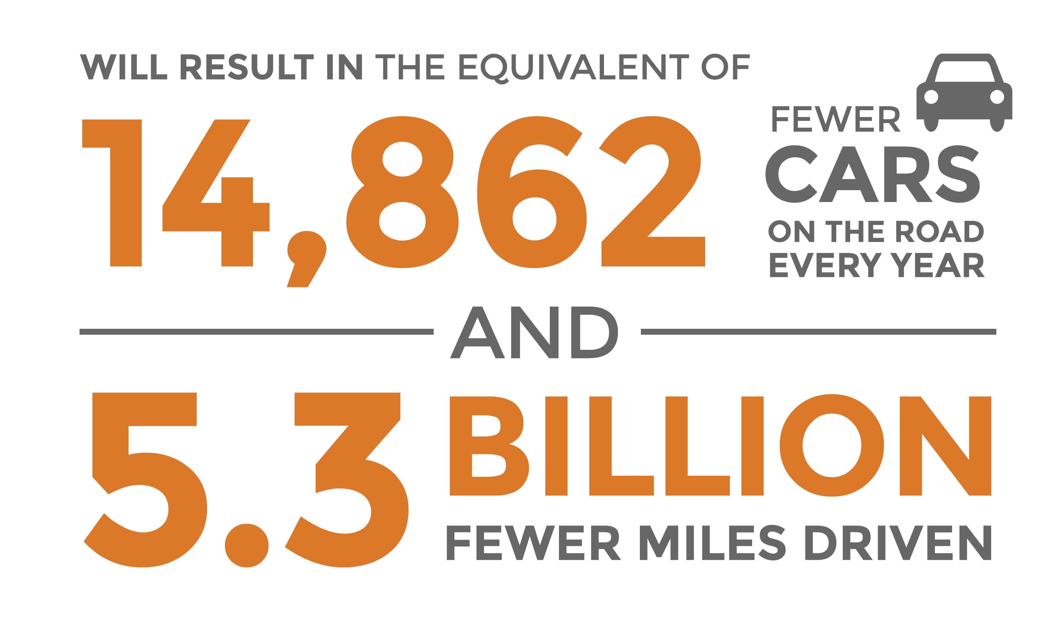 Will result in the equivalent of 14,862 fewer cars on the road every year and 5.3 billion fewer miles driven.