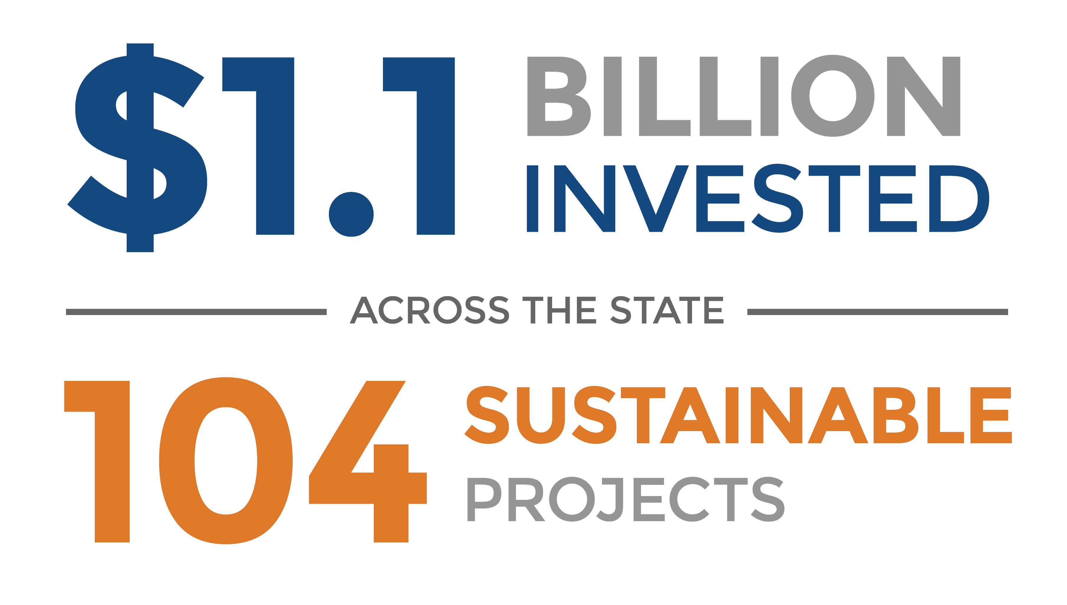 $1.1 Billion invested across the state. 104 sustainable projects.