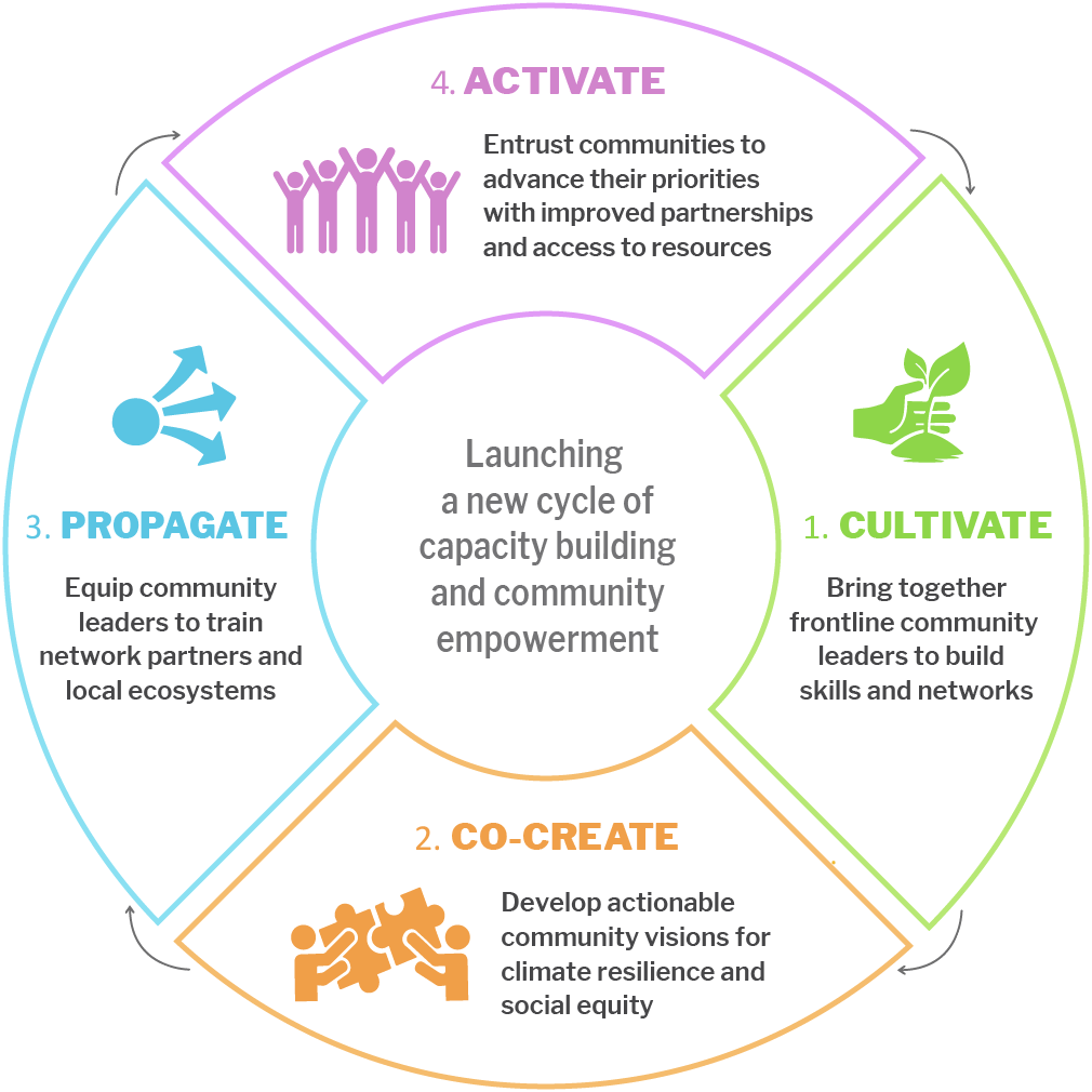 A graphic depiction of the PACE program model with 4 quadrants and arrows between each quadrant to indicate an ongoing cycle. Text in the center of the graphic reads 'launching a new cycle of capacity building and community empowerment.' The first quadrant on the right includes an icon depicting a hand behind a growing plant and reads “1. Cultivate - bring together frontline community leaders to build skills and networks.” The second quadrant at the bottom includes an icon depicting two people fitting together two puzzle pieces and reads '2. Co-create - develop actionable community visions for climate resilience and social equity.' The third quadrant on the left includes an icon depicting a circle with three arrows pointing away and reads '3. Propagate - equip community leaders to train network partners and local ecosystems.' The fourth quadrant on the top includes an icon depicting five people with their arms raised above their heads and reads '4. Activate - entrust communities to advance their priorities with improved partnerships and access to resources.'