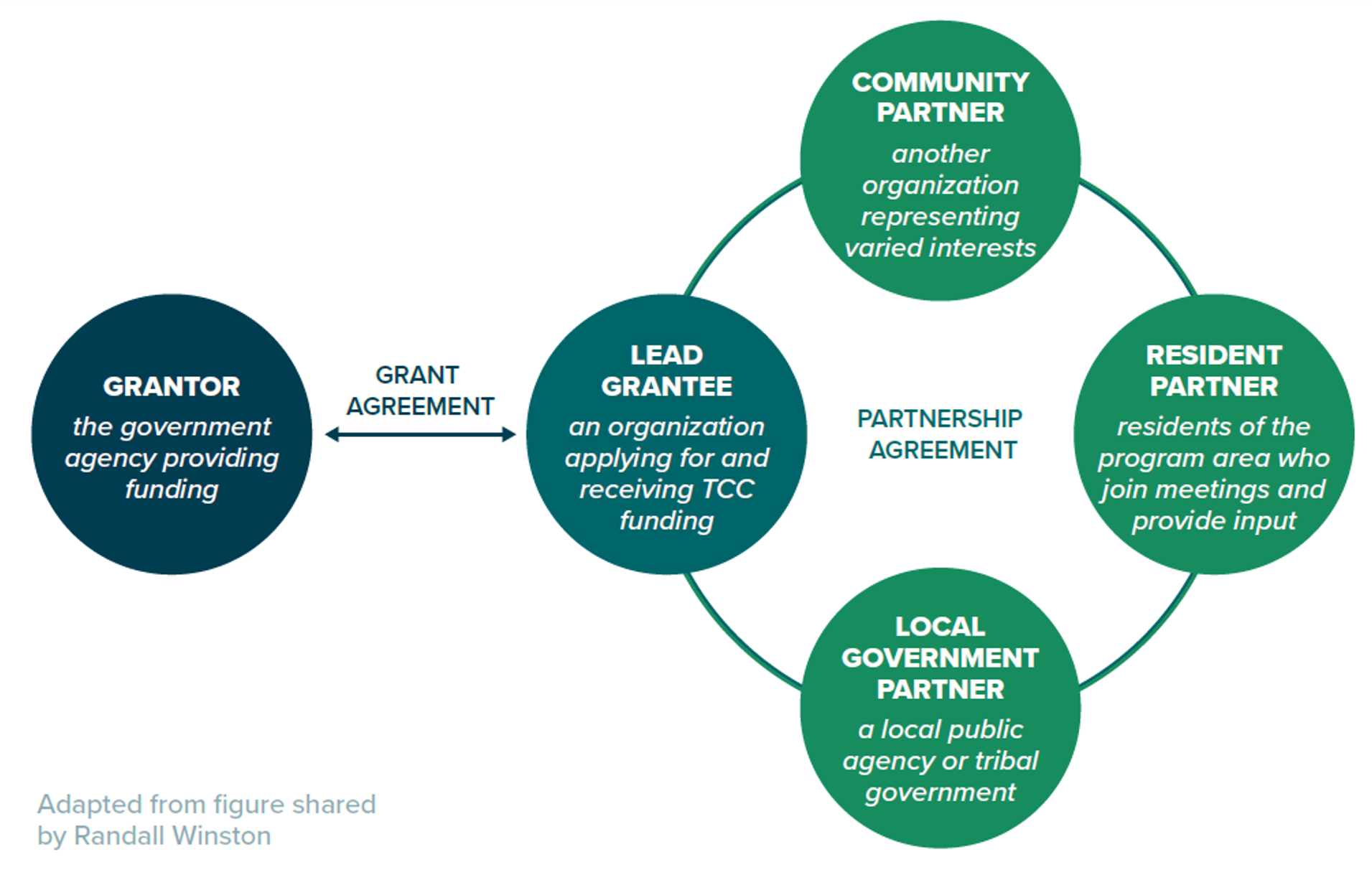 Diagram outlining the components of a collaborative governance structure. A collaborative governance structure involves a grant agreement between the grantor and the lead grantee and a partnership agreement between the lead grantee, community partner, resident partner, and local government partner.