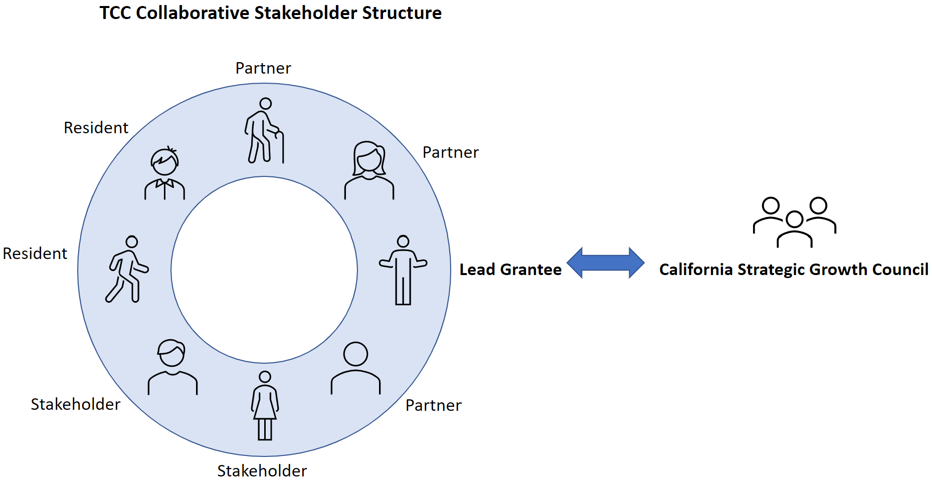 Stakeholder structure showing partners, stakeholders, residents, and the grantee interfacing with the California Strategic Growth Council
