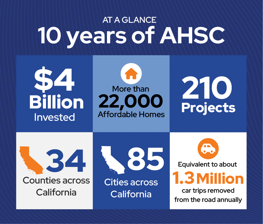 At a Glance: 10 years of AHSC. $4 billion invested. More than 22,000 affordable homes. 210 projects. 34 counties across California. 85 cities across California. Equivalent to about 1.3 million car trips removed from the road annually.