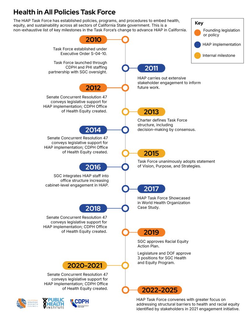 Health in All Policies Task Force
The HiAP Task Force has established policies, programs, and procedures to embed health, equity, and sustainability across all sectors of California State government. This is anon-exhaustive list of key milestones in the Task Forceʼs change to advance HiAP in California.
· Key
o Founding legislation or policy
o HiAP implementation
o Internal milestone
· 2010
o Task Force established under Executive Order S-04-10.
o Task Force launched through CDPH and PHI staffing partnership with SGC oversight.
· 2011
o HiAP carries out extensive stakeholder engagement to inform future work.
· 2012
o
o Senate Concurrent Resolution 47 conveys legislative support for iAP implementation; CDPH Office of Health Equity created.
· 2013
o Charter defines Task Force structure, including decision-making by consensus.
· 2014
o Senate Concurrent Resolution 47 conveys legislative support for HiAP implementation; CDPH Office of Health Equity created.
· 2015
o Task Force unanimously adopts statement of Vision, Purpose, and Strategies.
· 2016
o SGC integrates HiAP staff into office structure increasing abinet-level engagement in HiAP.
· 2017
o HiAP Task Force Showcased in World Health Organization Case Study.
· 2018
o Senate Concurrent Resolution 47 conveys legislative support for HiAP implementation; CDPH Office of Health Equity created.
· 2019
o SGC approves Racial Equity Action Plan.
o Legislature and DOF approve 3 positions for SGC Health and Equity Program.
· 2020-2021
o Senate Concurrent Resolution 47 conveys legislative support for HiAP implementation; CDPH Office of Health Equity created.
· 2022-2025
o HiAP Task Force convenes with greater focus on addressing structural barriers to health and racial equity identified by stakeholders in 2021 engagement initiative.