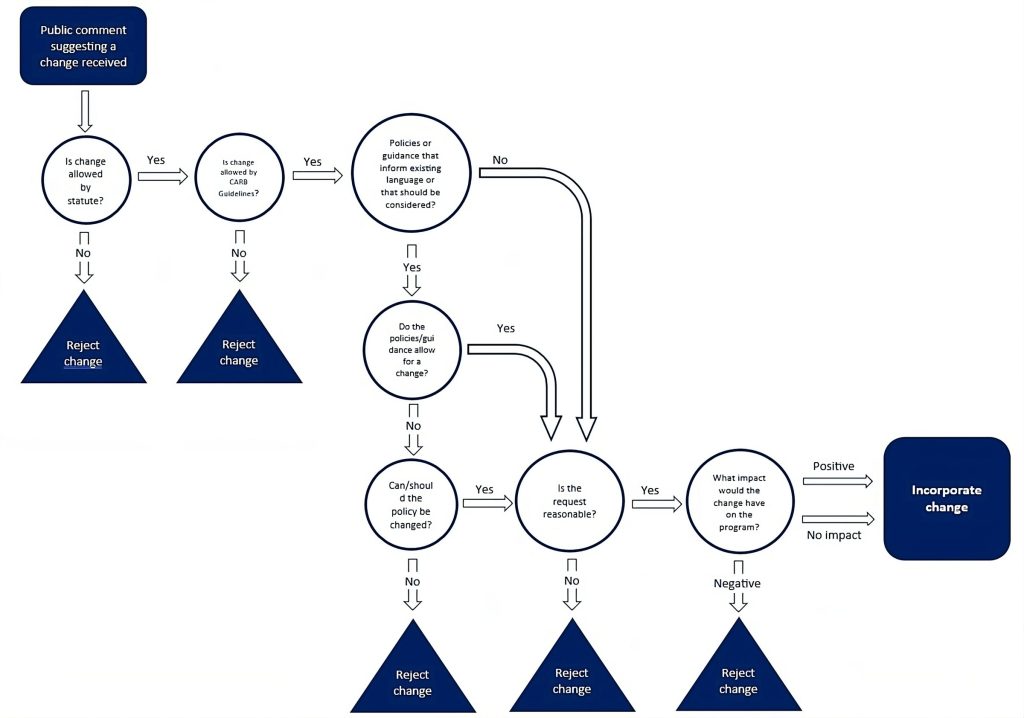 Diagram outlining the process for determining whether changes suggested through public comment should be incorporated into guidelines. Changes are generally incorporated if they are allowed by statute, allowed by the California Air Resources Board, are reasonable, and would generate a positive impact.
