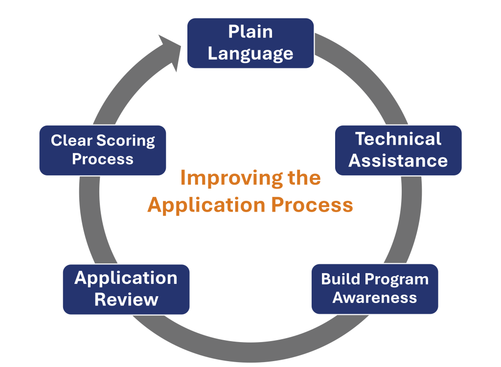 Graphic with five boxes in a circle connected by an arrow around a central message, "Improving the Application Process." The five boxes read: Plain Language, Technical Assistance, Build Program Awareness, Application Review, and Clear Scoring Process.