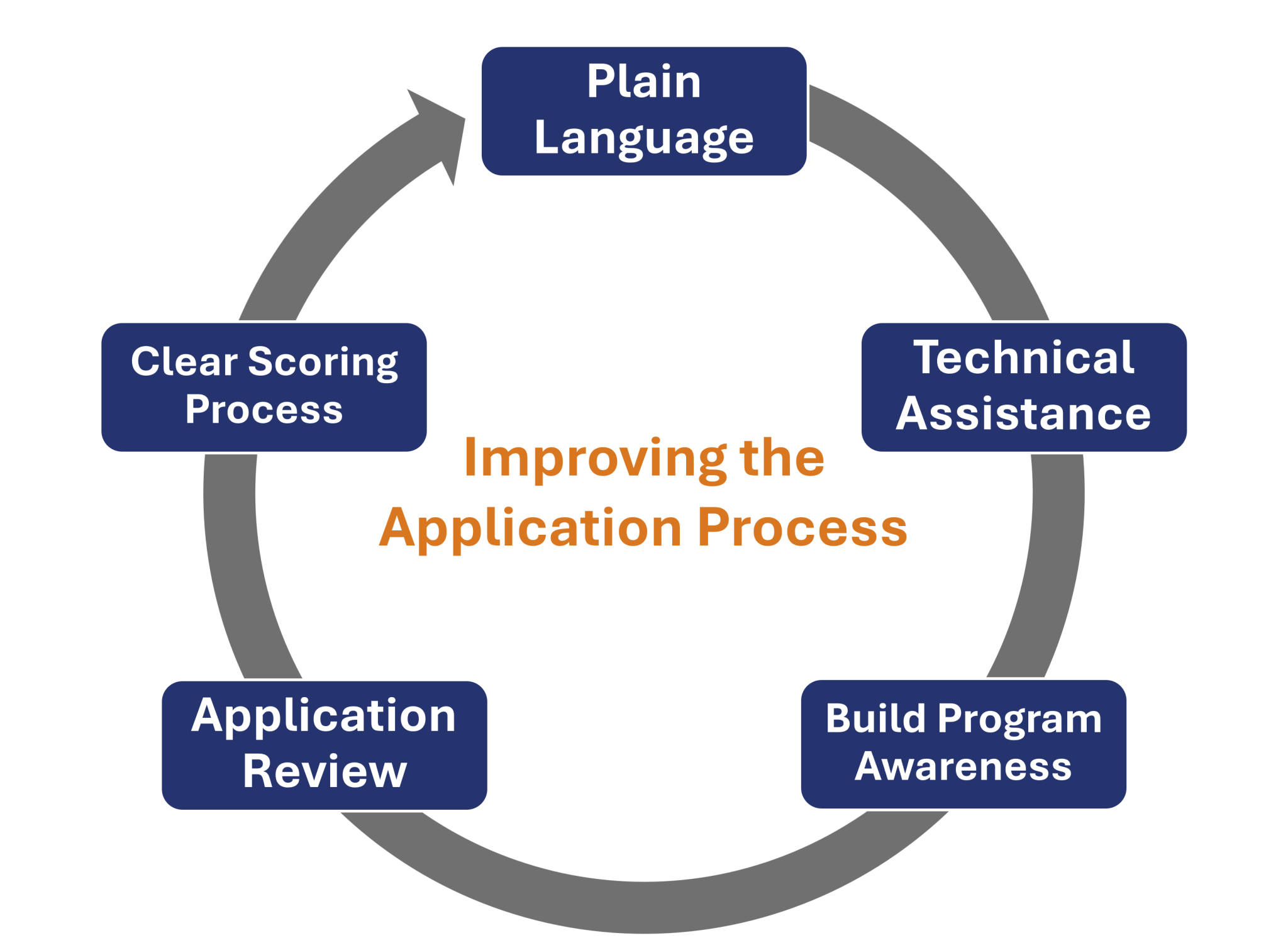 Step 2: Navigating the Application Process - Strategic Growth Council